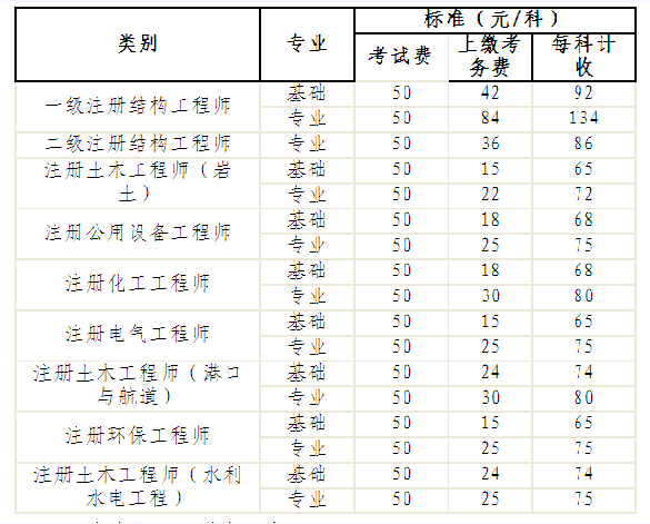 2014年安徽省结构工程师考试收费标准详解